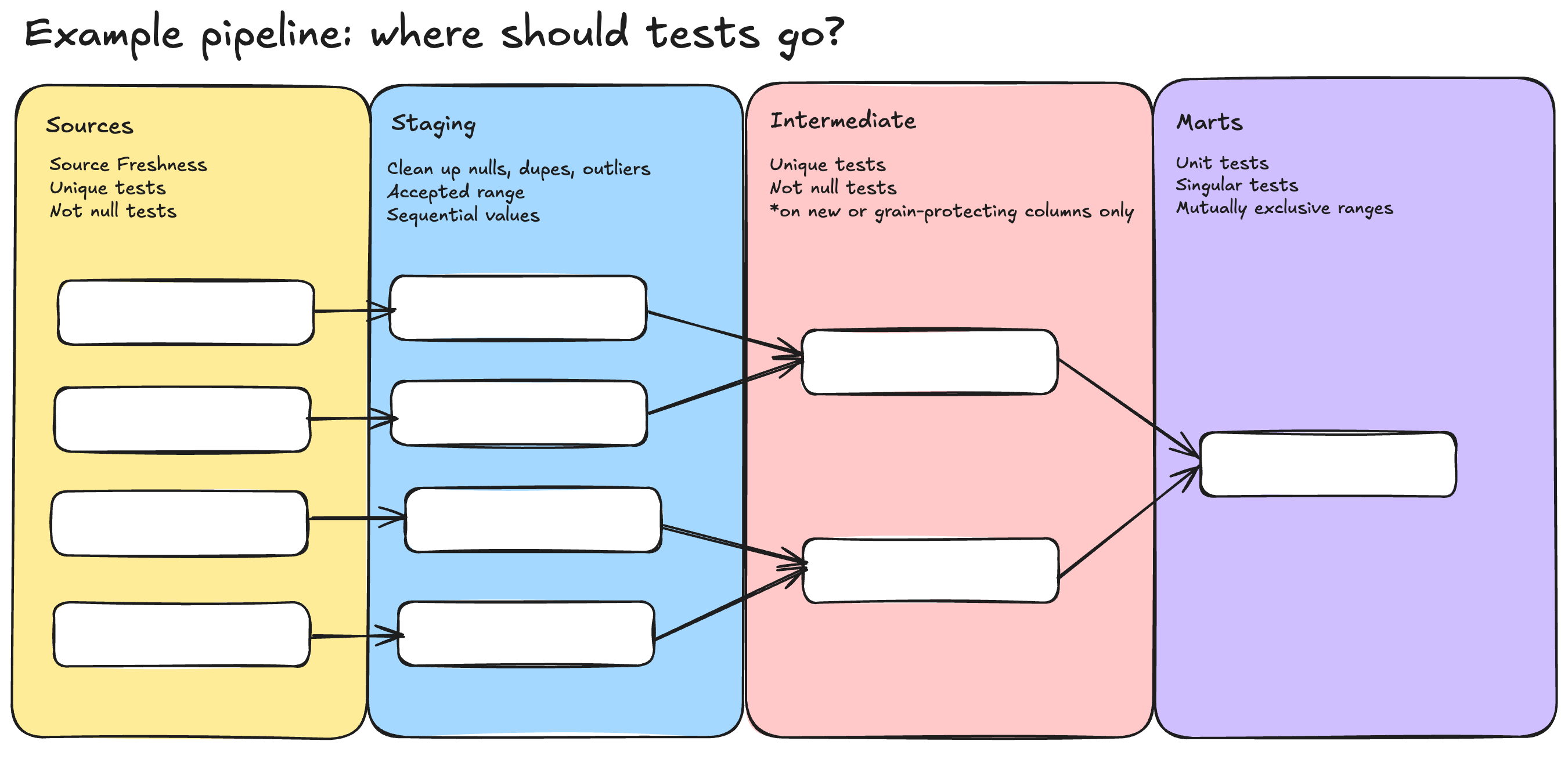 A horizontal, multicolored diagram that shows examples of where tests ought to be placed in a data pipeline.